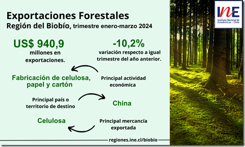 Exportaciones forestales