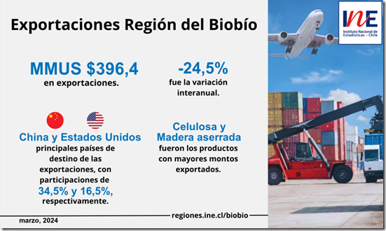 Exportaciones