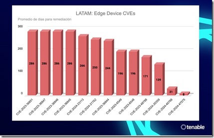 Verizon Vuln LATAM Graph